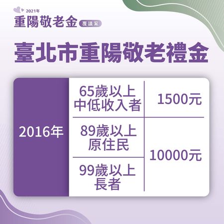 ▲▼北市府說明重陽敬老金。（圖／台北市政府提供）