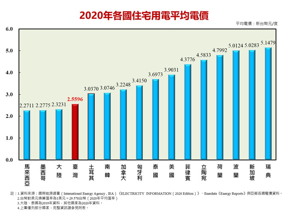 ▲工業用電台灣排全球第6低；住宅用電台灣排全球第4低。（圖／取自台電官網）