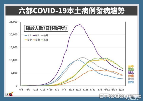 ▲台南市長黃偉哲指出，台南市27日新增2503名COVID-19本土個案，請65歲以上長者接種疫苗追加劑，可抽汽機車等大獎。（圖／記者林悅翻攝，下同）