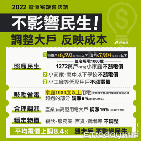 ▲經濟部今（27）日表示，此次電價平均漲幅8.4%，住宅用電千度以下及商家用電不漲。（圖／經濟部提供）