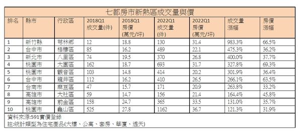 ▲▼七都房市新熱區成交量與價。（表／《591實價登錄》提供）