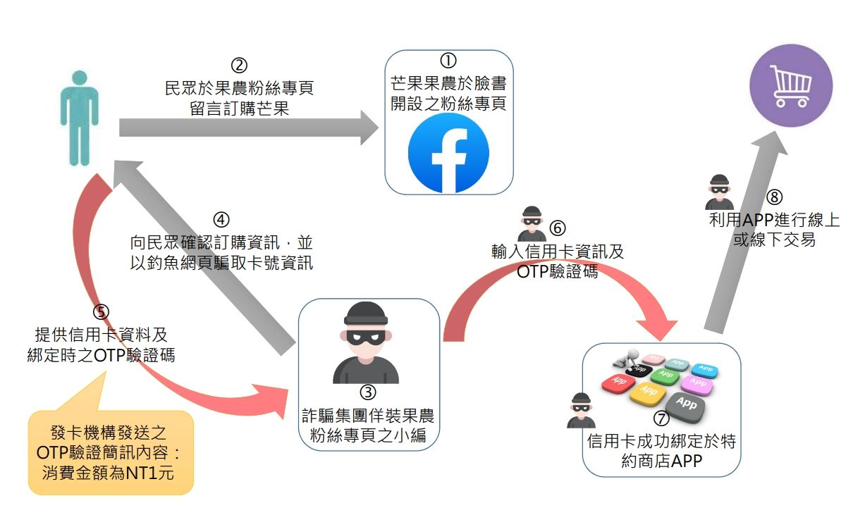 ▲網購水果遭盜刷信用卡，金管會公布犯案流程圖。（圖／金管會提供）