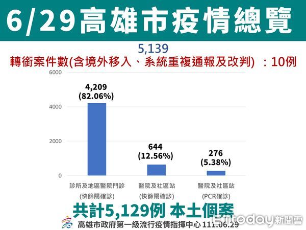 ▲▼高市6/29疫情概況             。（圖／記者陳宏瑞攝）