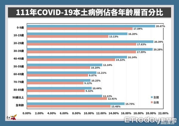 ▲台南市長黃偉哲公布確診+3910名，持續提醒符合施打疫苗資格的市民朋友，盡快施打完整疫苗。（圖／記者林悅翻攝，下同）