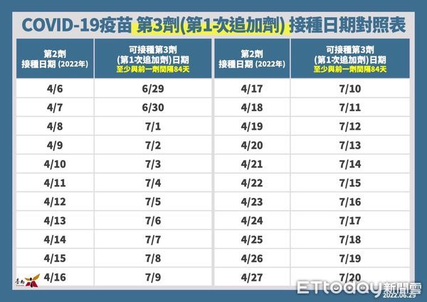 ▲台南市長黃偉哲公布確診+3910名，持續提醒符合施打疫苗資格的市民朋友，盡快施打完整疫苗。（圖／記者林悅翻攝，下同）