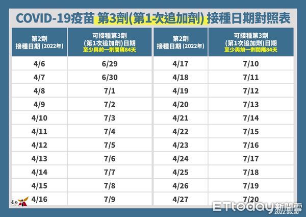 ▲台南市長黃偉哲公布30日新增3363名COVID-19本土個案，7月1日起維持現行防疫措施。（圖／記者林悅翻攝，下同）