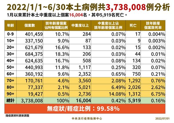 ▲▼指揮中心7/1公布本土病例及年齡分析。（圖／指揮中心提供）