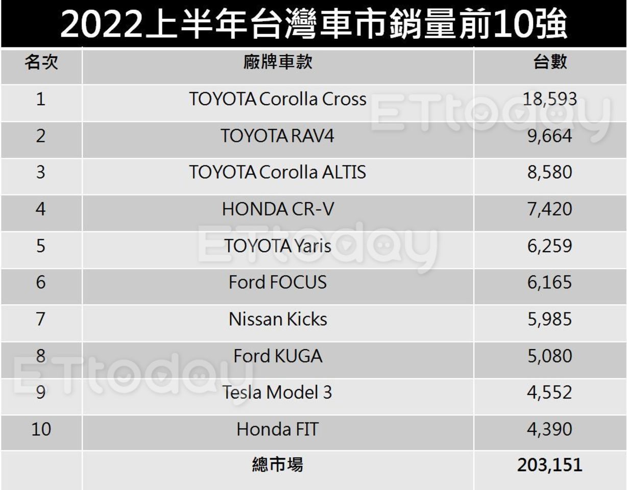 ▲2022上半年台灣新車銷量排行出爐！TOYOTA就賣出超過6萬台。（記者張慶輝製表）