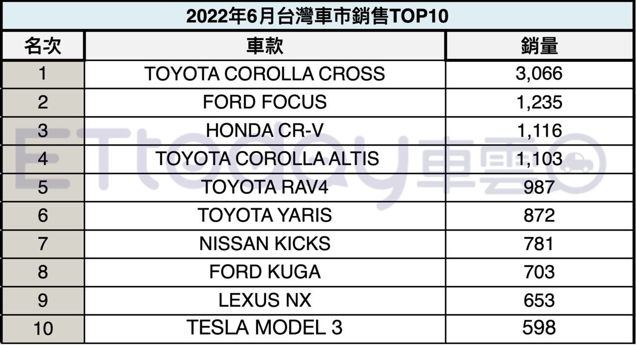 ▲車市6月銷量 。（圖／記者林鼎智製表）