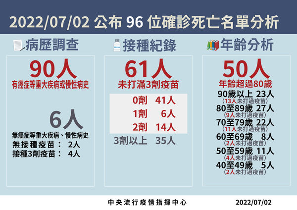 ▲▼0702新冠疫情,本土病例分析,死亡病例分析。（圖／指揮中心提供）