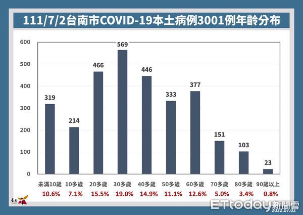 ▲台南市2日新增3001名COVID-19本土個案，全年齡累計確診百分比為13.97％名。（圖／記者林悅翻攝，下同）