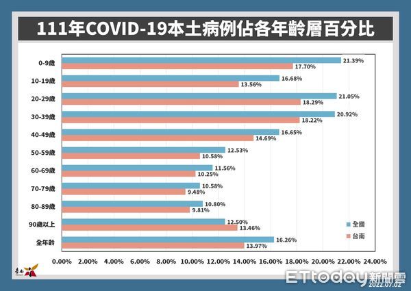▲台南市2日新增3001名COVID-19本土個案，全年齡累計確診百分比為13.97％名。（圖／記者林悅翻攝，下同）
