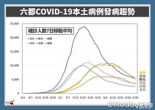 ▲台南市2日新增3001名COVID-19本土個案，全年齡累計確診百分比為13.97％名。（圖／記者林悅翻攝，下同）