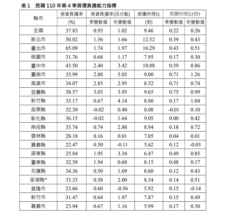 ▲▼2021年第四季全國及6都。（圖／內政部）