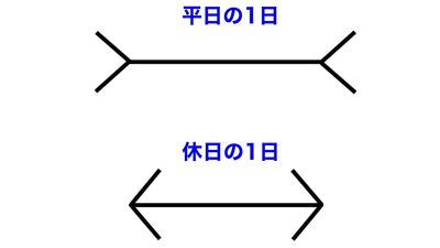 明明一樣長「休假日為何都過那麼快」　減輕憂鬱工作日可以這麼做