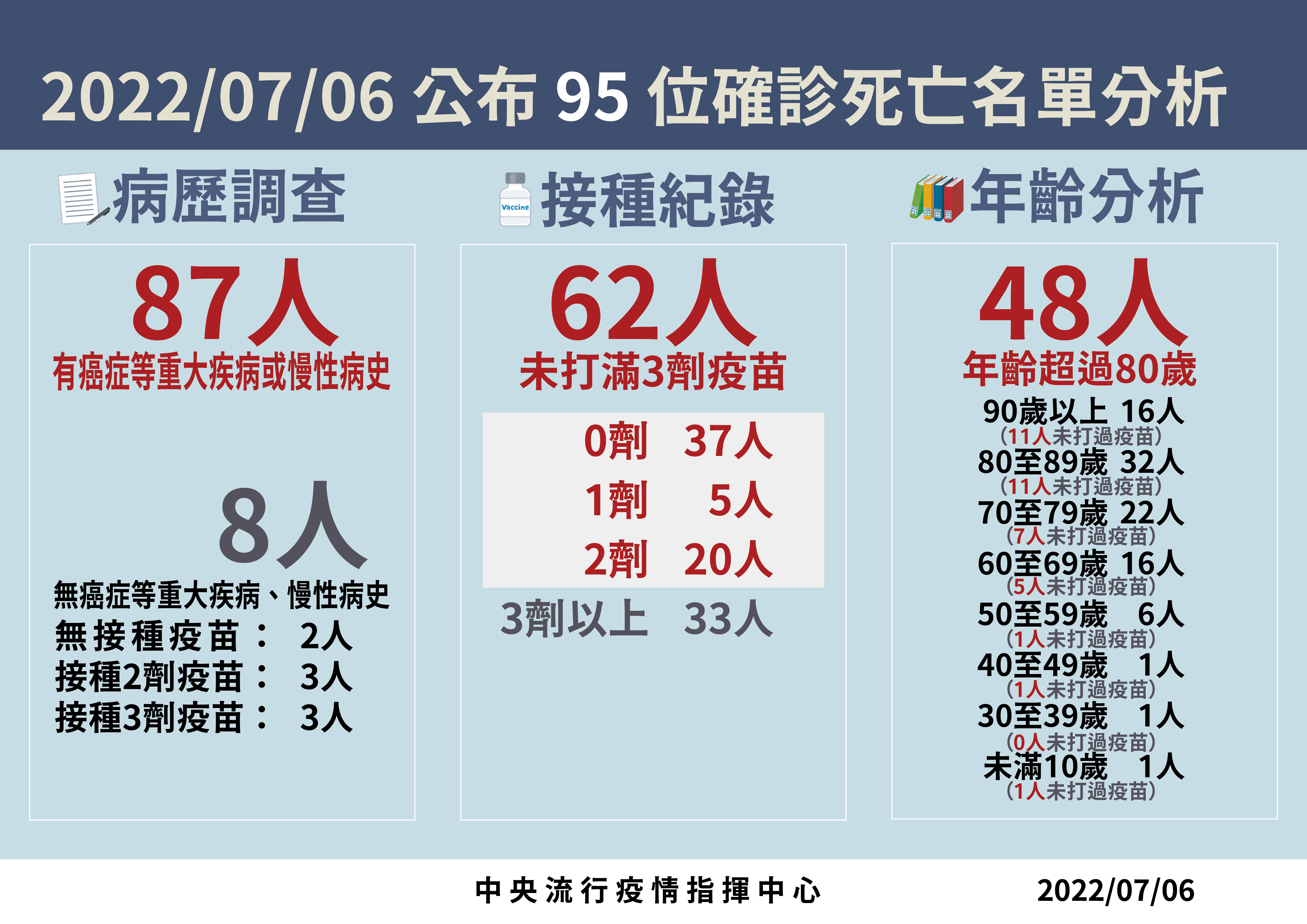 ▲▼7/6本土中重症與確診死亡分析。（圖／指揮中心提供）