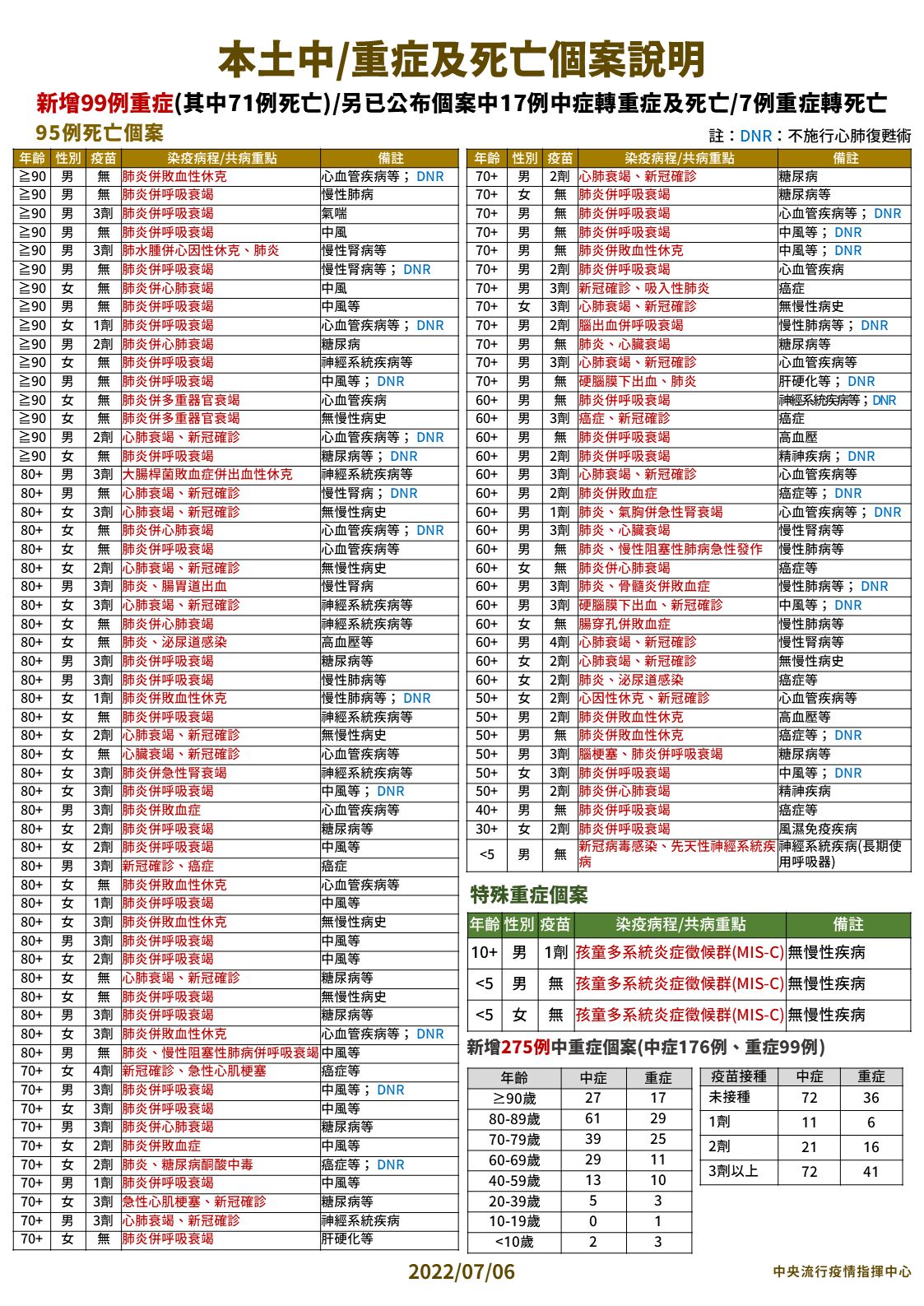 ▲▼7/6本土中重症與確診死亡分析。（圖／指揮中心提供）