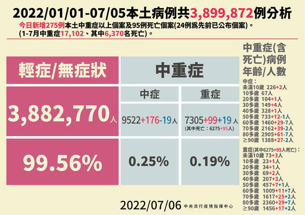 ▲▼7/6今年以來本土病例分析。（圖／指揮中心提供）