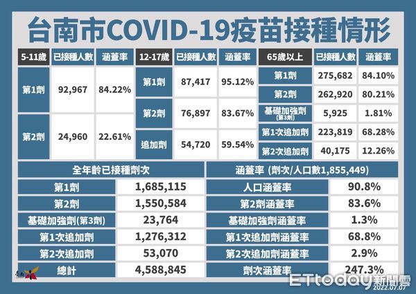 ▲台南市長黃偉哲公布7日台南市新增2507名，並提醒台灣已出現BA.5本土病例，需要持續注意BA.5在社區中的傳播跡象。（圖／記者林悅翻攝，下同）