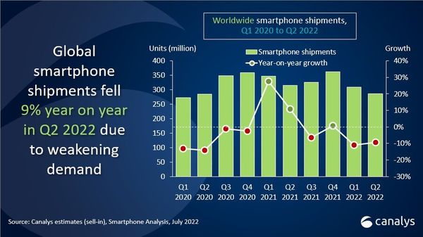 ▲全球手機出貨量跌9%。（圖／Canalys）