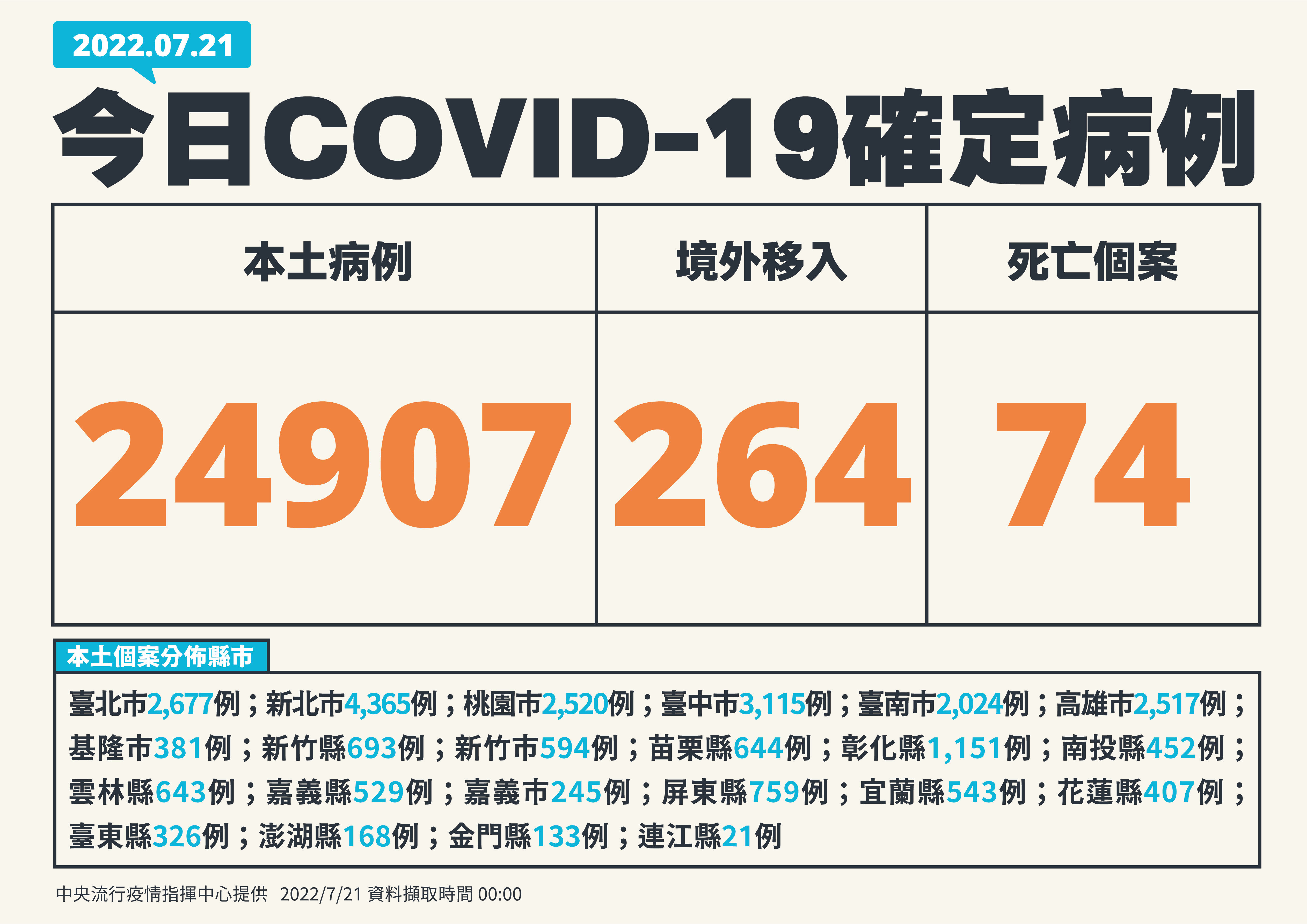 ▲▼7/21新增病例。(圖/指揮中心提供)