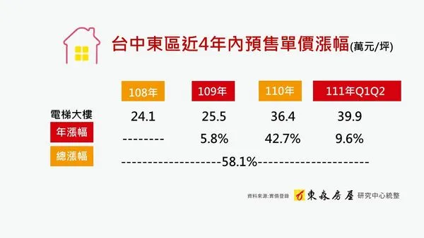 ▲▼東森房屋,鄭錡陽,台中東區,台中火車站。(圖/業者提供)