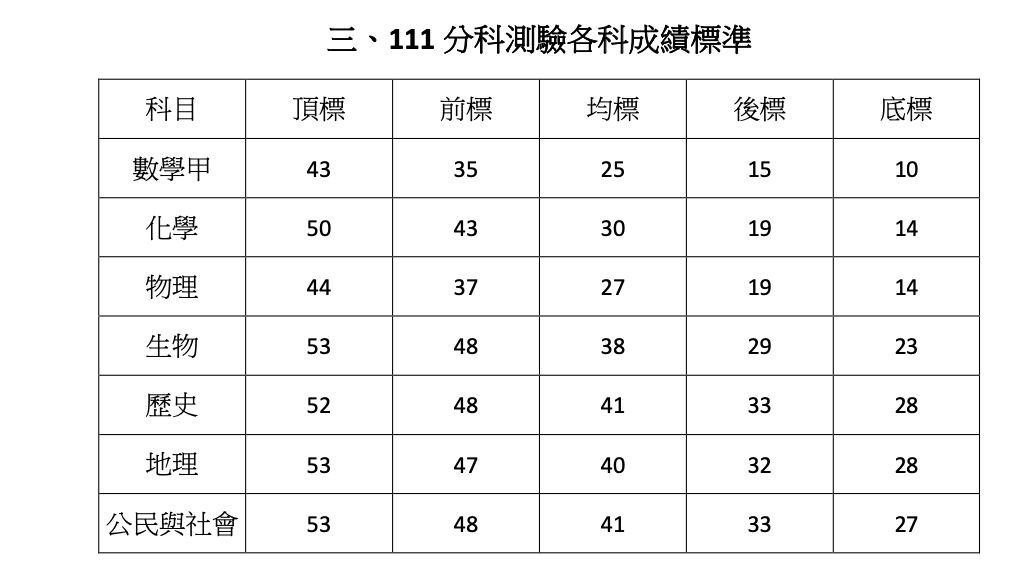 ▲▼111分科測驗各科成績標準。（圖／大考中心提供）