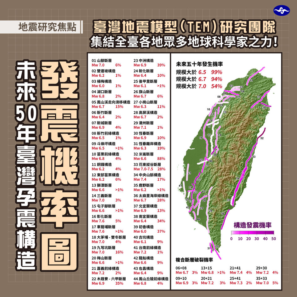 ▲中央氣象局公布來自中央大學、中央研究院、台灣大學、台灣電力公司、中正大學的科學家研究而出的「未來50年台灣發震機率圖」，研究顯示，未來50年發生大於規模6.5地震機率達99％、大於規模6.7地震94％、大於規模7地震機率54％。  原文網址: 台灣44條斷層發震機率曝！未來50年「規模7↑地震」發生率逾5成 | ETtoday生活新聞 | ETtoday新聞雲 https://www.ettoday.net/news/20220726/2302643.htm#ixzz7xckBW0JY Follow us: @ETtodaytw on Twitter | ETtoday on Facebook台灣發震機率圖。（圖／翻攝自Facebook／地震報－中央氣象局）