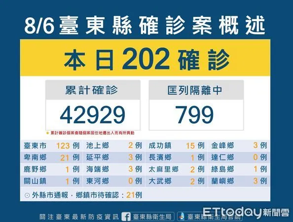 ▲台東縣新增202位確診者。(圖/記者楊漢聲翻攝)