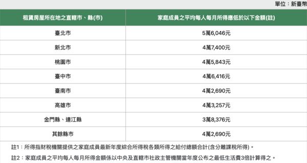 ▲▼租金補貼,加碼,放寬,未保存登記,頂樓加蓋,所得,報稅,房東。（圖／翻攝自內政部不動產資訊平台）