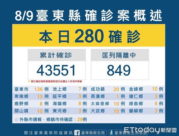 ▲台東縣今新增280例確診個案。（圖／記者楊漢聲翻攝）