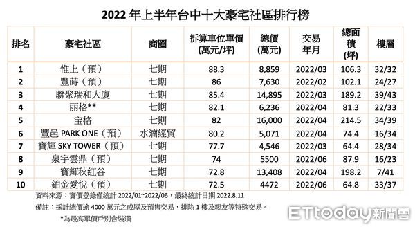 ▲▼ 台中豪宅排行            。（圖／記者陳筱惠攝）