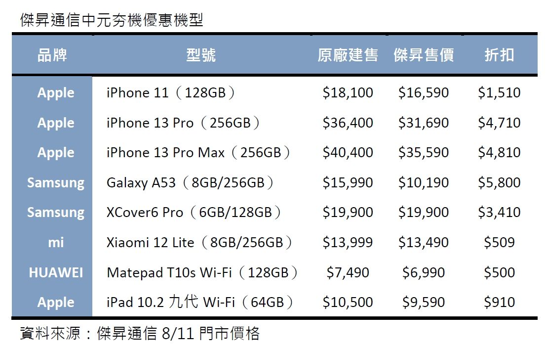 ▲傑昇通信iPhone 13 Pro Max降4,810元。（圖／傑昇通信提供）