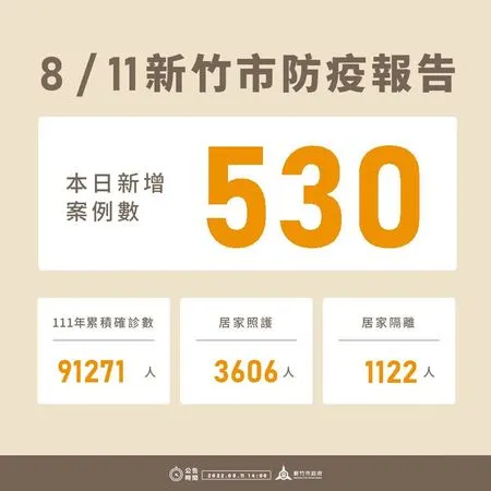 ▲0811新竹市疫情。(圖/新竹市政府提供)