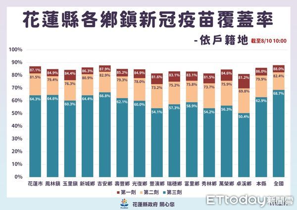 ▲花蓮11日新增380例新冠確診，全縣染疫人數達78541人。（圖／花蓮縣政府提供，下同）