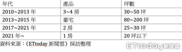 ▲▼高雄,推案類型,自住,豪宅,2房,1房,負擔能力。（圖／記者陳建宇攝）