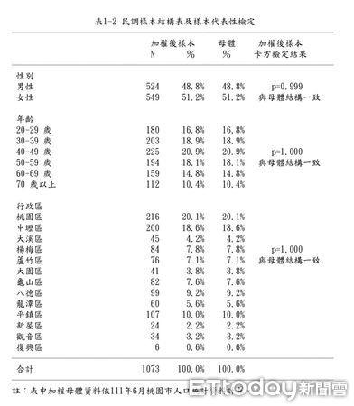 ▲▼林智堅民調落後張善政10.9%。（圖／《ETtoday民調雲》提供）