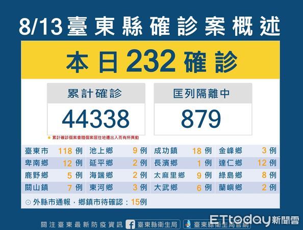 ▲台東今新增232新冠確診個案。（圖／記者楊漢聲翻攝）