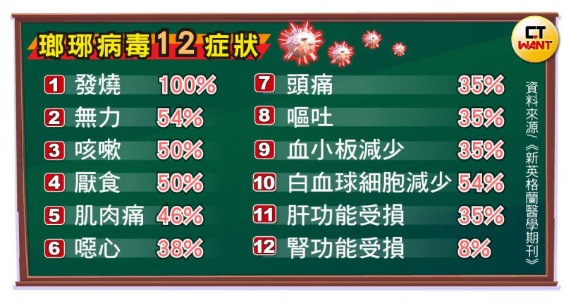 下一個魔王1／瑯琊病毒致死率估40%　感染醫：一定會突變「恐人傳人」