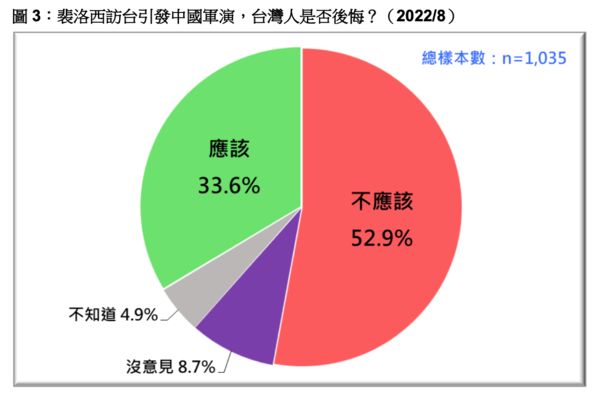 ▲▼台灣民意基金會8月民調。（圖／台灣民意基金會提供）