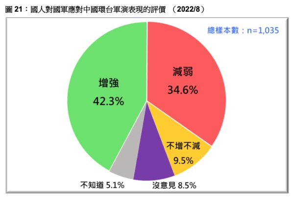 ▲▼台灣民意基金會8月民調。（圖／台灣民意基金會提供）