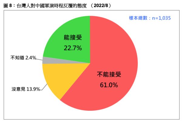 ▲▼台灣民意基金會8月民調。（圖／台灣民意基金會提供）