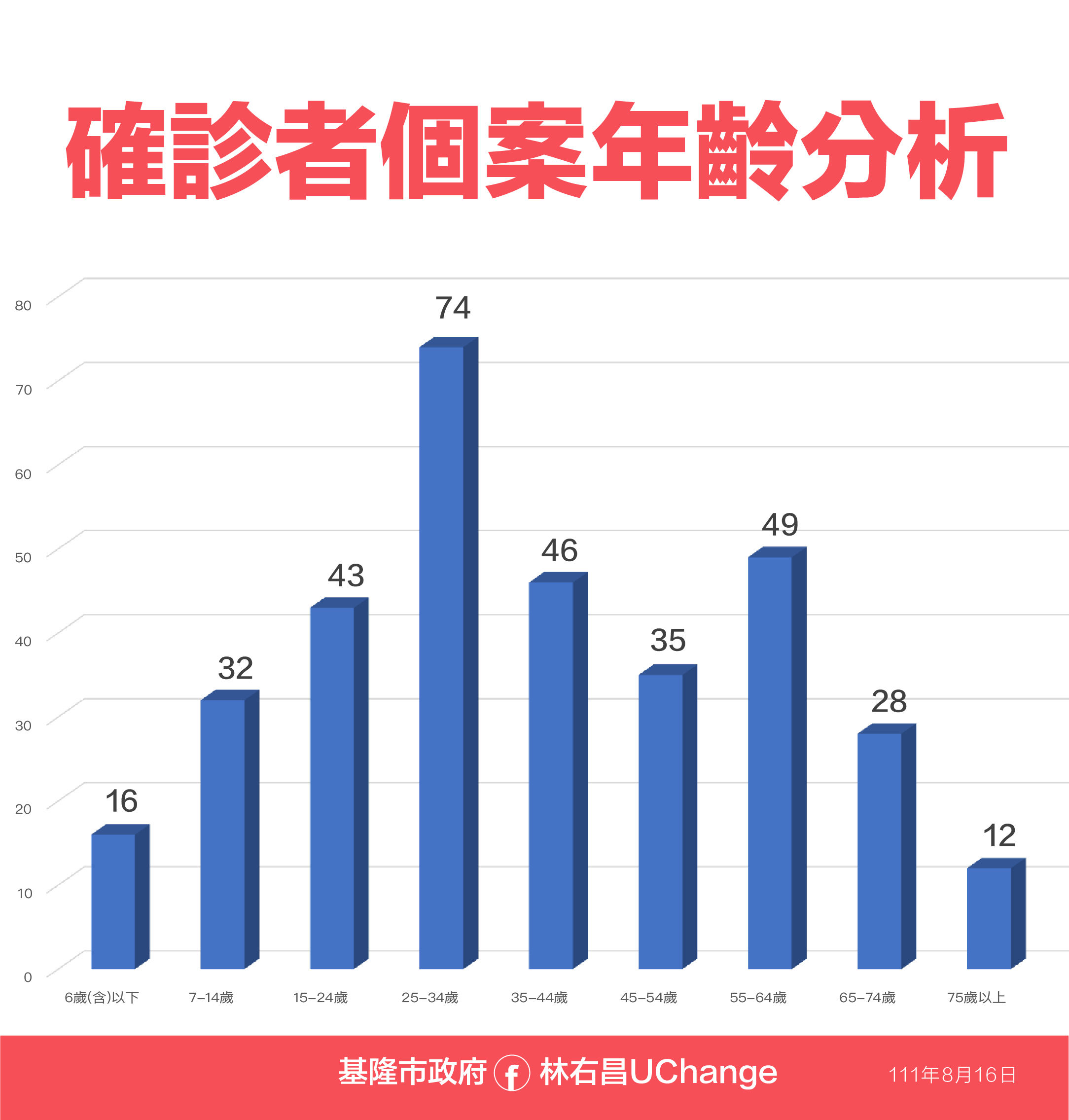 ▲0816基隆疫情。（圖／基隆市政府提供）