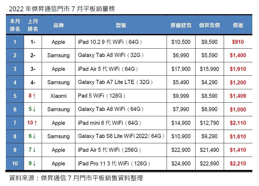 ▲本月安卓系統熱銷冠軍依然是三星Galaxy Tab A8 WiFi（32G）。（圖／傑昇通信）