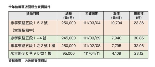 ▲▼             。（圖／信義房屋提供）