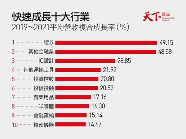 ▲▼2022《天下雜誌》FAST100 快速成長一百強調查。（圖／天下雜誌提供）