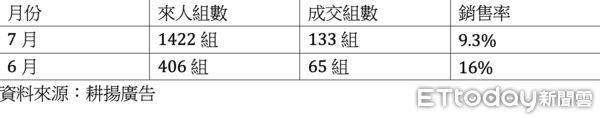 ▲▼新案房市,鳳山,來人組數,成交組數,銷售率,房價。（圖／記者陳建宇攝）