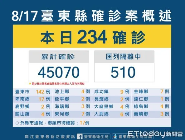 ▲台東縣今日新冠確診+234例。(圖/記者楊漢聲翻攝)
