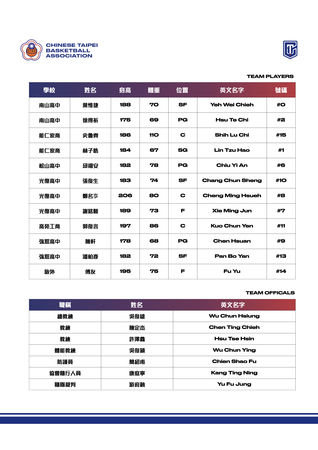 ▲U18中華男籃教練團、12位選手名單正式出爐。（圖／籃協提供）