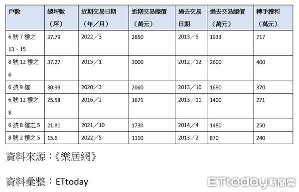 ▲▼「基泰之星」歷年轉手獲利超過200萬元案例。（表／ET彙整）